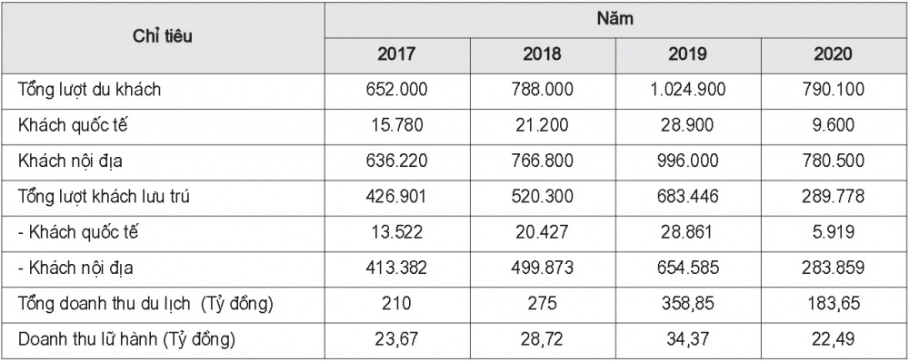 Tình hình hoạt động du lịch tỉnh Trà Vinh giai đoạn 2017 -  2020