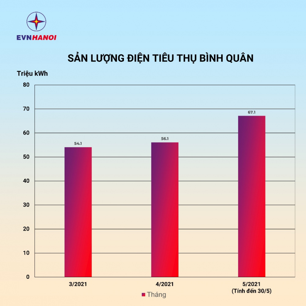 biểu đồ