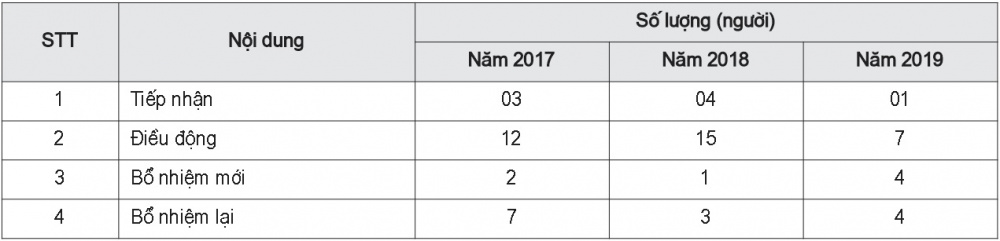 Công tác sử dụng cán bộ y tế qua 3 năm 2017 – 2019