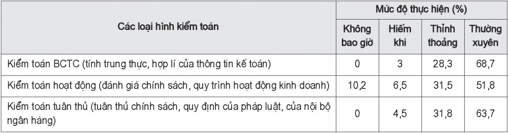 Các loại hình kiểm toán