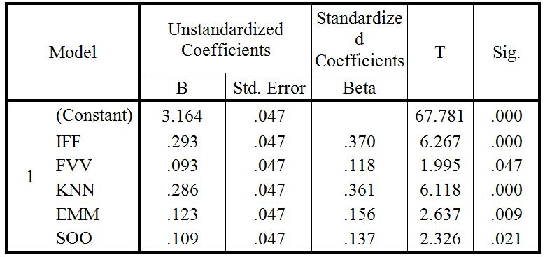 coefficientsa