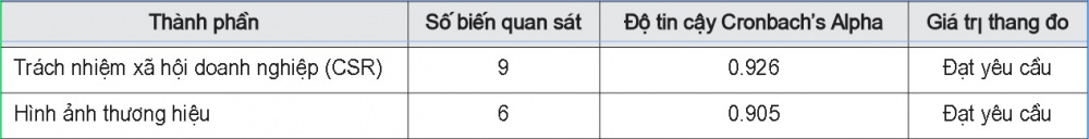 Kết quả kiểm định thang đo