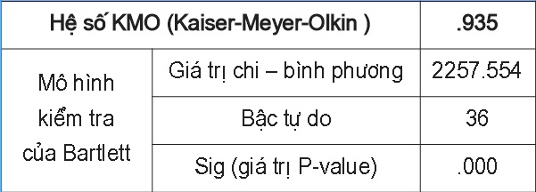 Phân tích KMO and Bartlett cho biến CSR