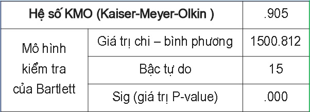Phân tích KMO and Bartlett cho biến hình ảnh thương hiệu