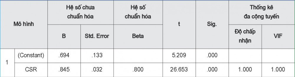 Trọng số hồi quy của mô hình