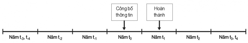 Các thời điểm đo lường quản trị lợi nhuận trong nghiên cứu