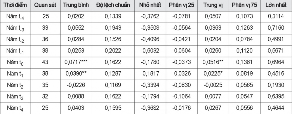 Kết quả đo lường DA tại công ty mua hoán đổi cổ phiếu