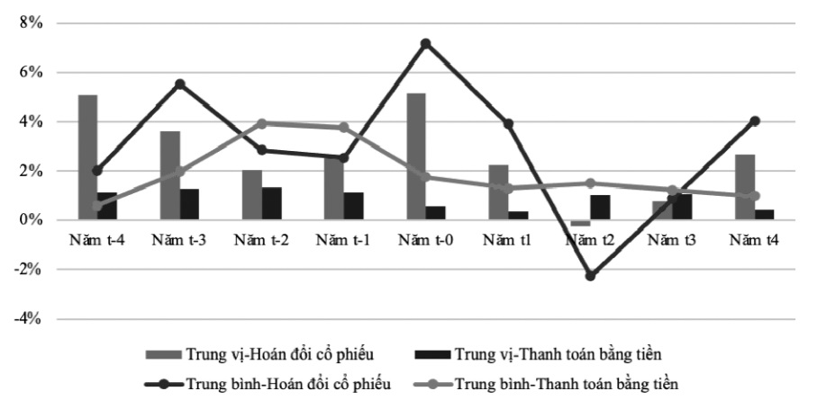 Biểu đồ so sánh DA giữa hai nhóm công ty mua