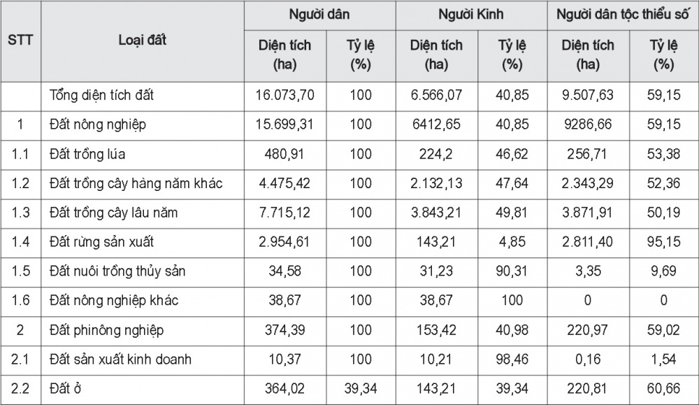 Hiện trạng sử dụng đất của đồng bào dân tộc thiểu số