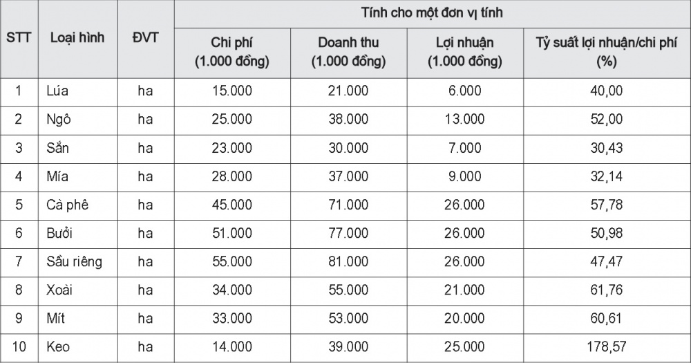 Hiệu quả kinh tế của các loại hình sử dụng đất Cwin.com link không chặn