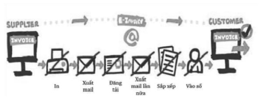 Quy trình xuất hóa đơn điện tử