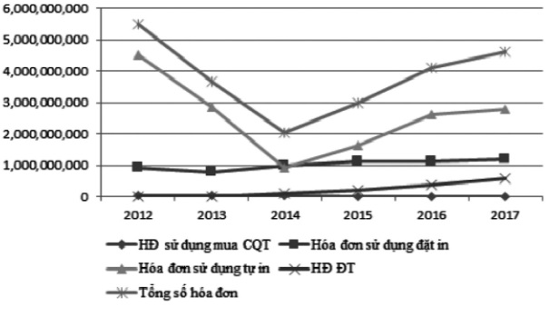 Số lượng hóa đơn được sử dụng trong giai đoạn 2012-2017