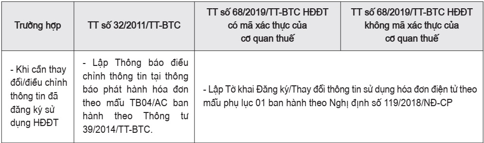 Phân biệt cách xử lý HĐĐT khi bị sai sót theo từng thông tư