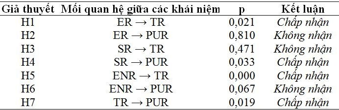 ket_qua_kiem_dinh_cac_gia_thuyet_nghien_cuu