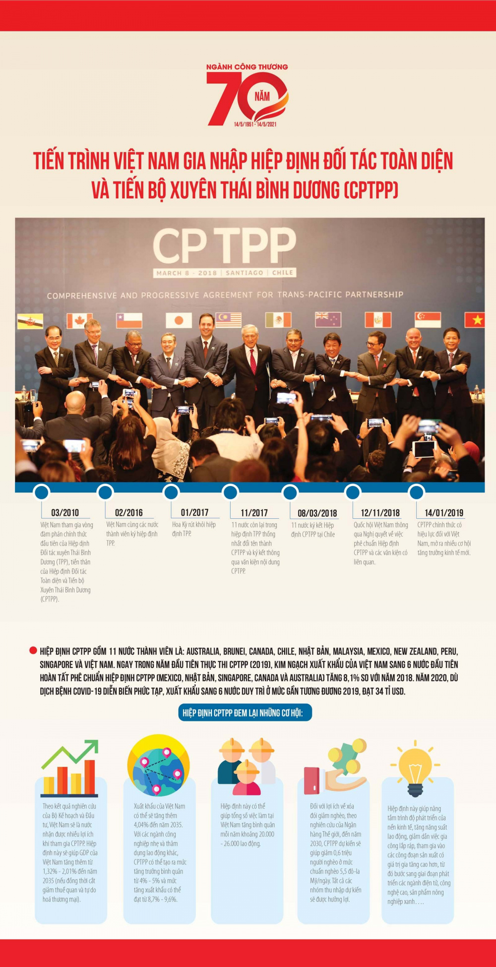Quá trình gia nhập hiệp định CPTPP