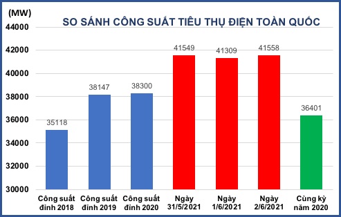 So sánh công suất tiêu thụ điện toàn quốc