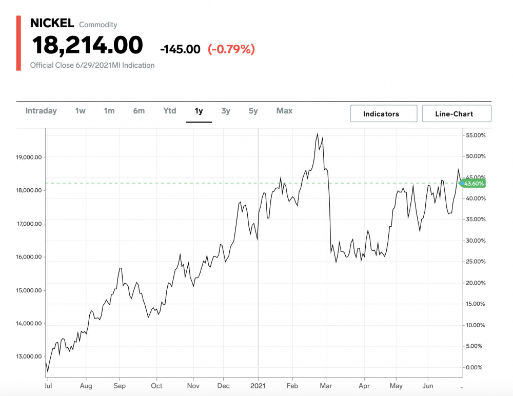 Giá nickel
