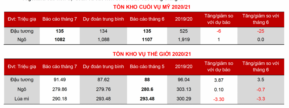 Tồn kho đậu tương