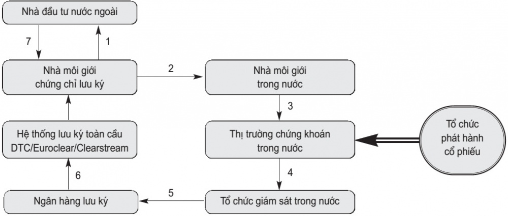 Trình tự phát hành chứng chỉ lưu ký