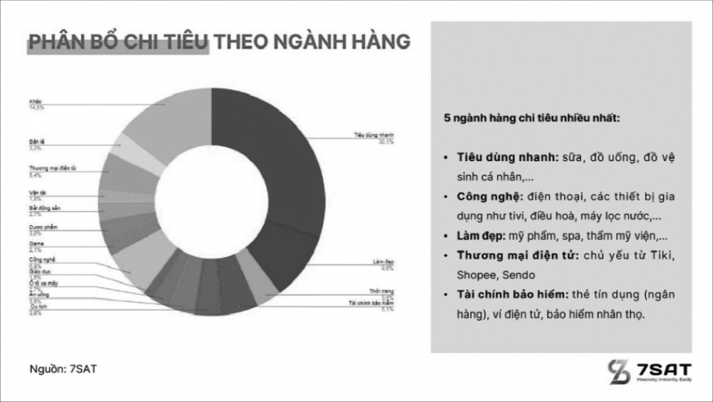 Phân bổ chi tiêu cho các ngành hàng năm 2019