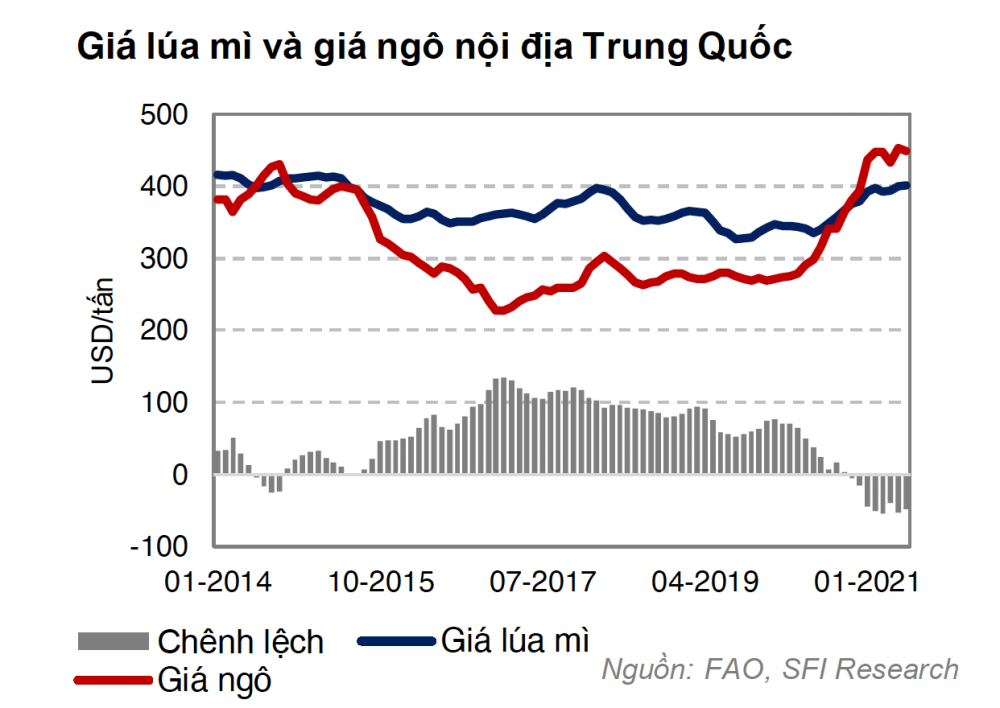 Giá ngô Trung Quốc