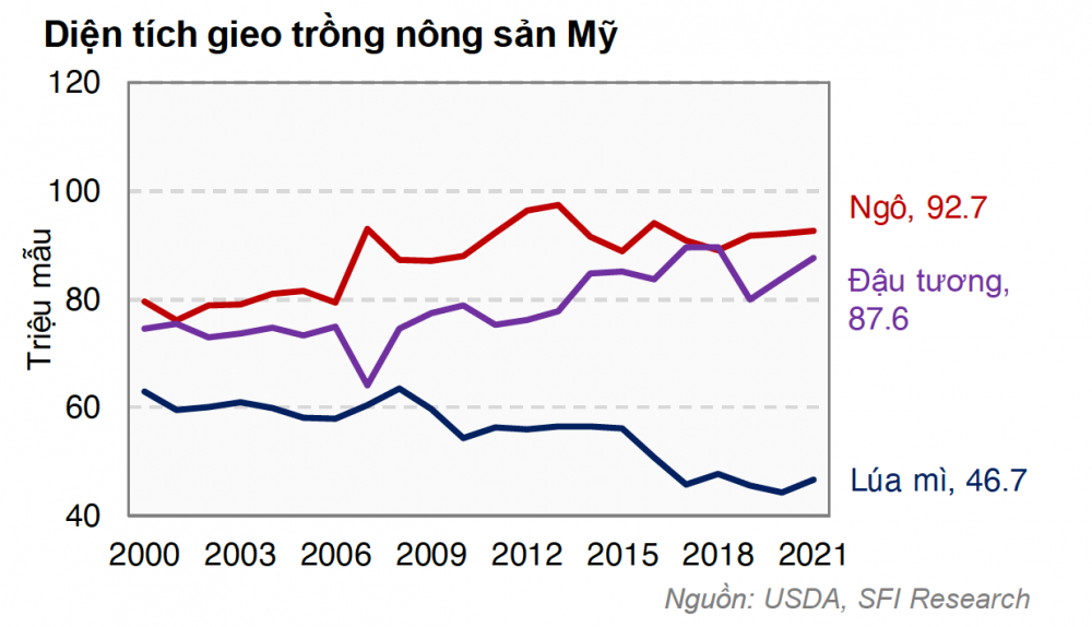 Diện tích gieo trồng
