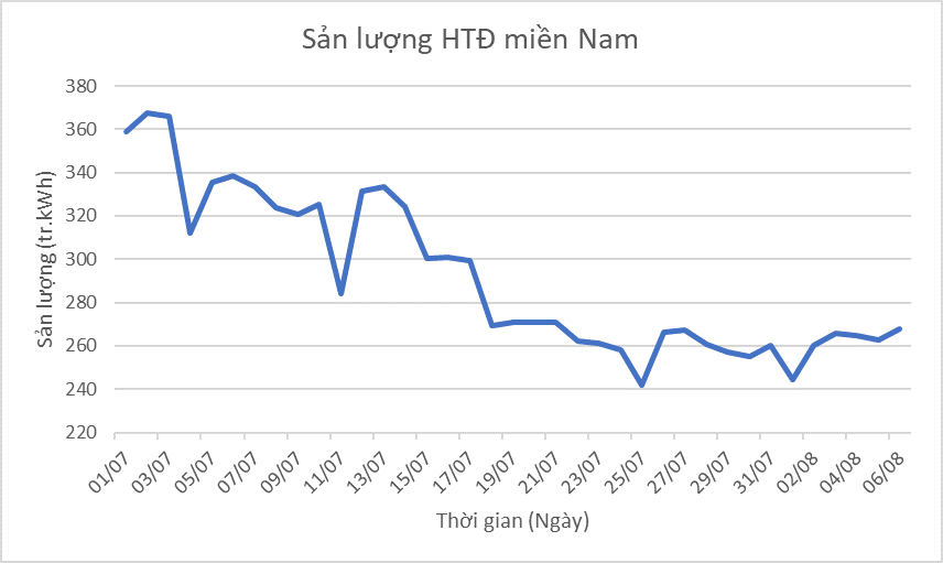 Sản lượng HTĐ