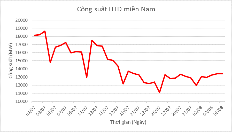 Công suất HTĐ