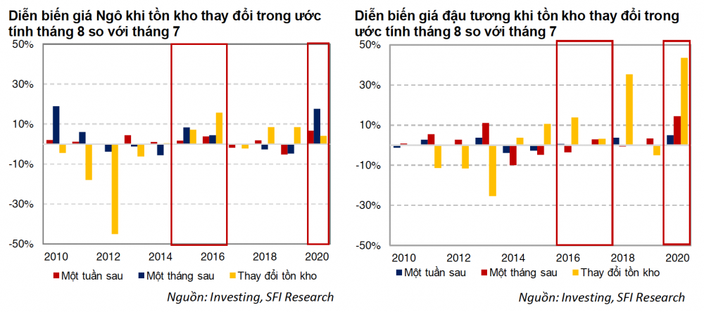 Diễn biến giá ngô