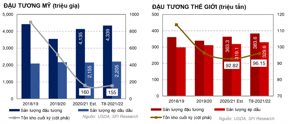 Sản lượng đậu tương