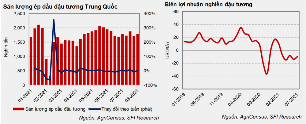 Sản lượng dầu đậu tương