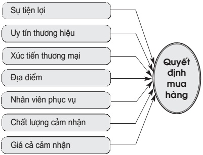 Mô hình nghiên cứu đề xuất