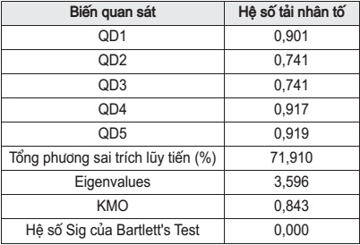 Kết quả phân tích nhân tố khám phá (EFA) yếu tố phụ thuộc