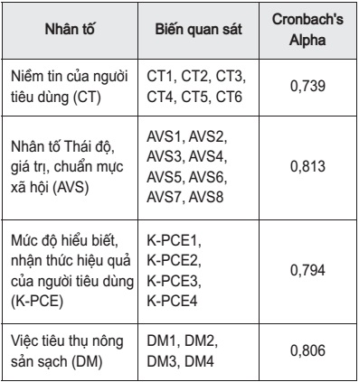 Kiểm định chất lượng thang đo