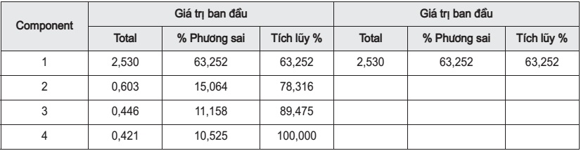 Bảng tổng phương sai trích