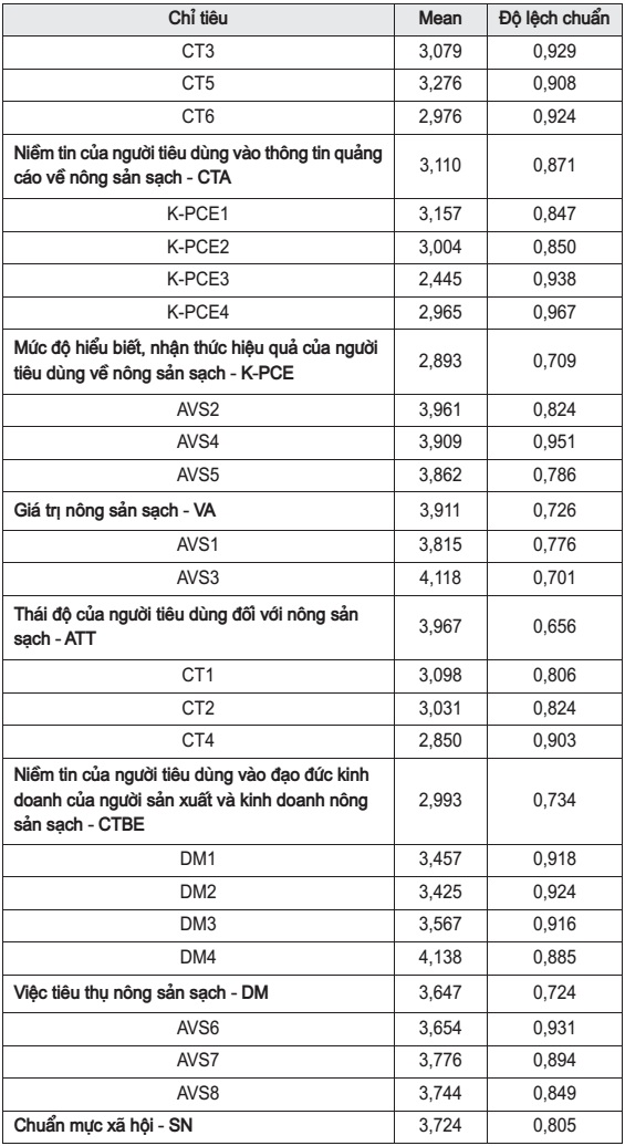 Thống kê mô tả biến quan sát
