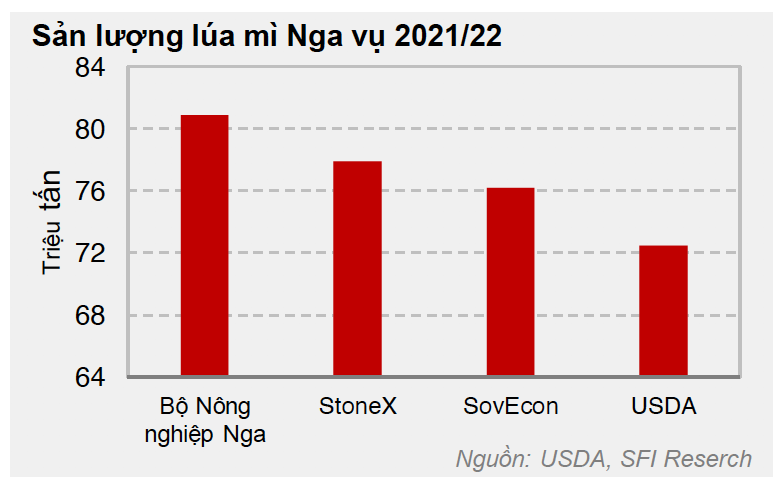 Sản lượng lúa mì