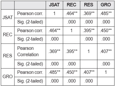 Pearson correlation coefficients between variables