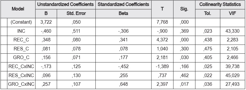 Result of the moderating effect of income on the relationship between intrinsic motivation factors and job satisfaction