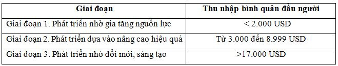 3-giai-doan-phat-trien-gan-voi-cac-phuong-thuc-phat-trien