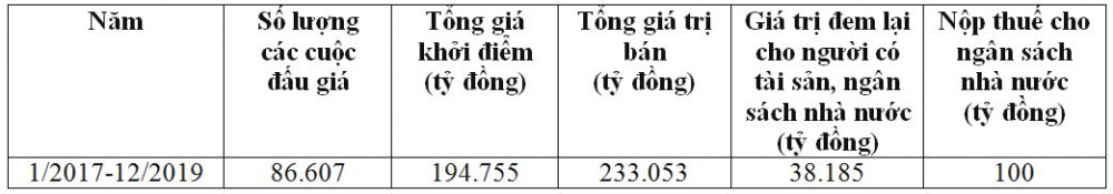 cong-tac-dau-gia-o-viet-nam-giai-doan-2017---2019