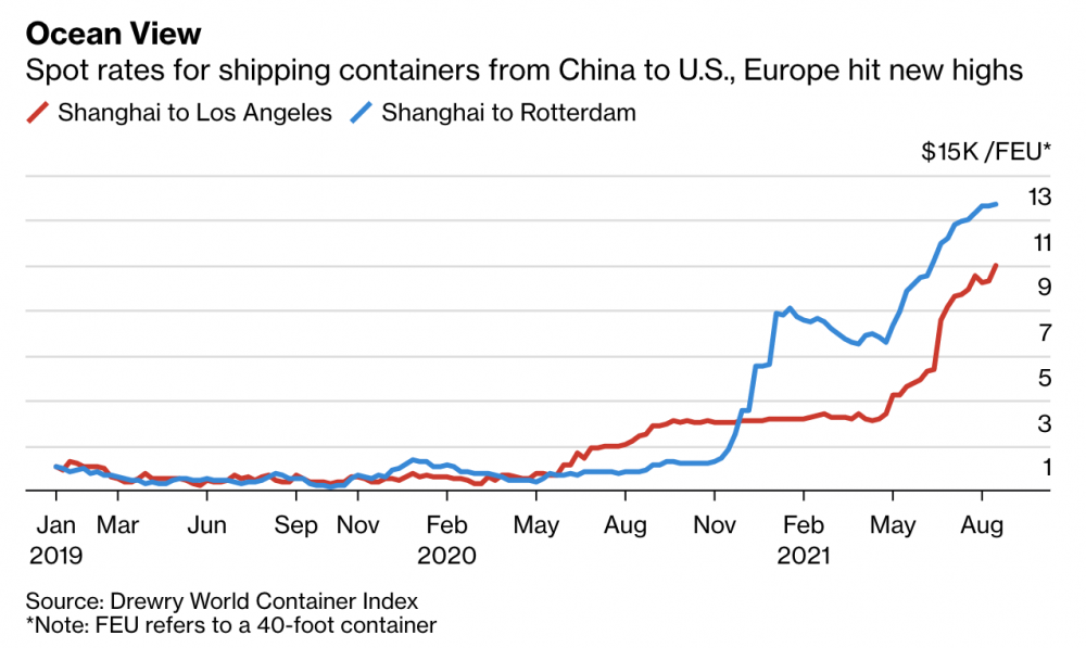Giá cước container