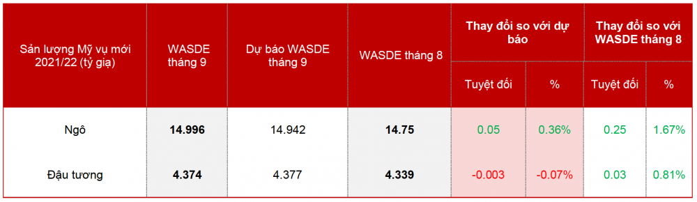 Sản lượng ngô