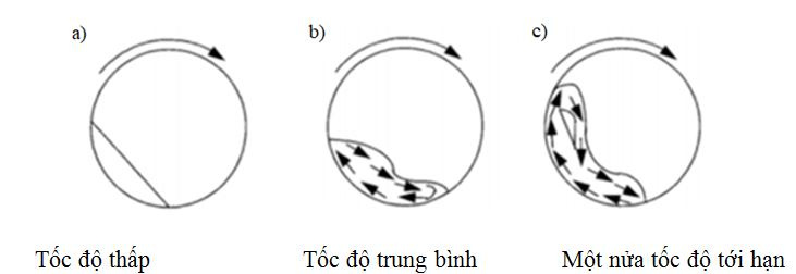 chuyen-dong-cua-vat-lieu-trong-thung