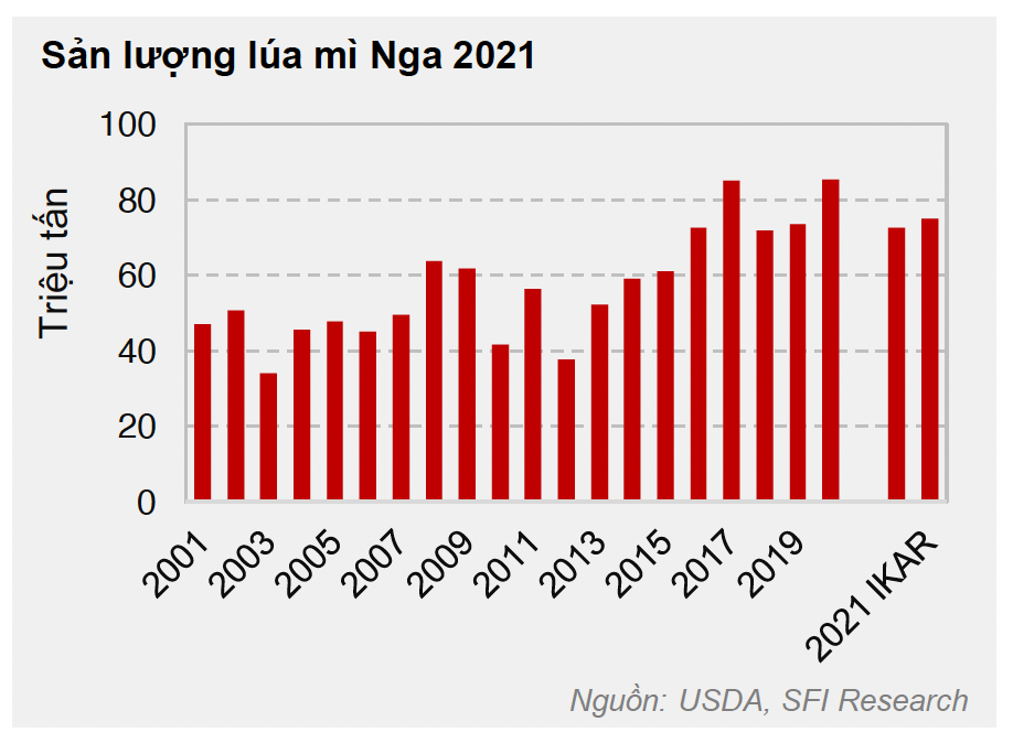 Sản lượng lúa mì