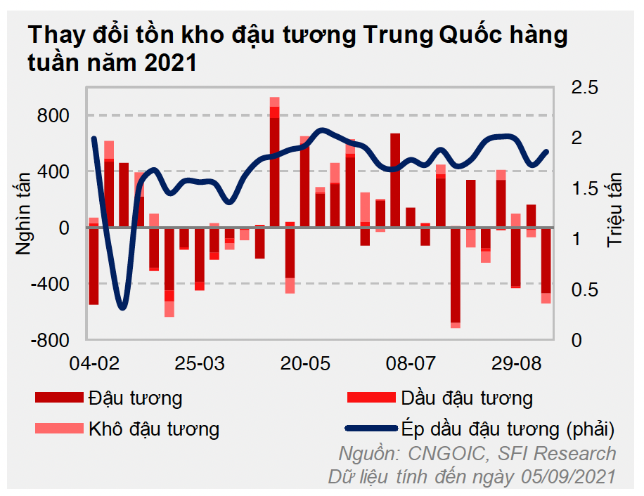 Tồn trữ đậu tương