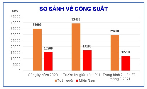So sánh công suất
