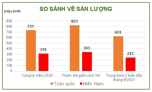 so sánh sản lượng