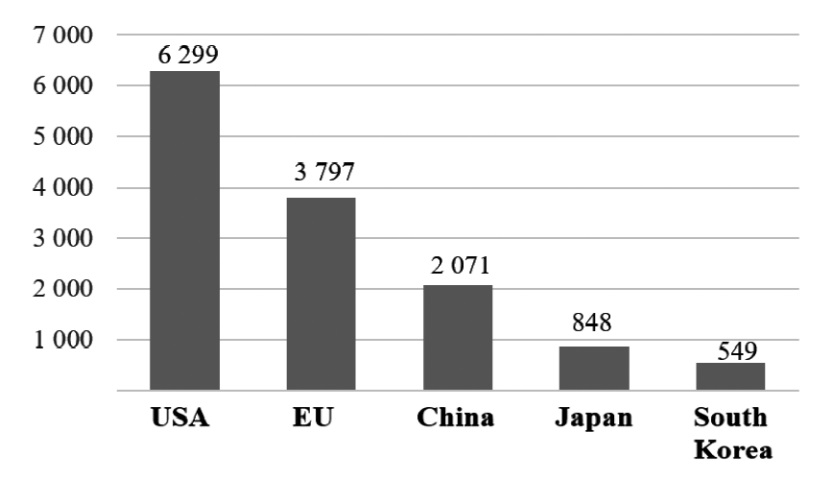Vietnam's footwear export market in 2020 (US $ million)