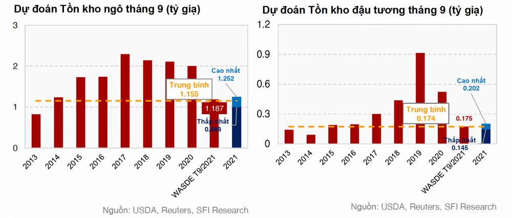Dự báo tồn kho ngô